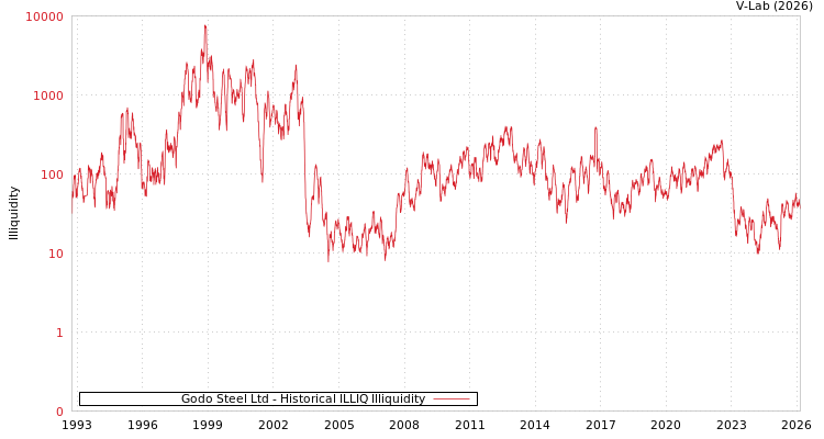 graph of Godo Steel Ltd ILLIQ-HIST