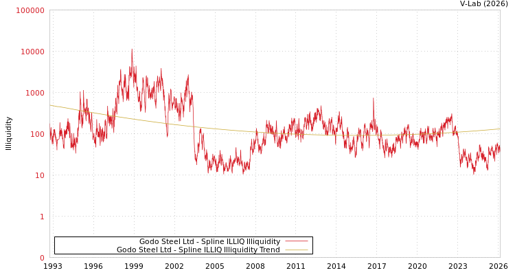 graph of Godo Steel Ltd ILLIQ-SMEM