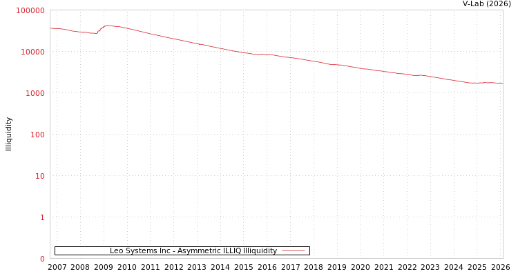 graph of Leo Systems Inc ILLIQ-AMEM
