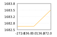 Impact of return on liquidity tomorrow