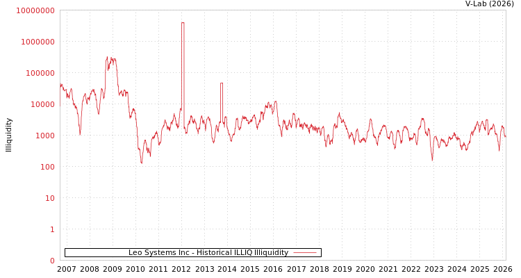 graph of Leo Systems Inc ILLIQ-HIST