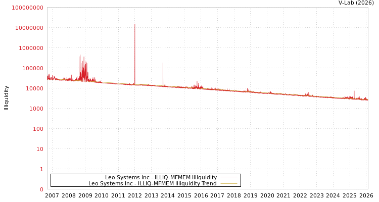 graph of Leo Systems Inc ILLIQ-MFMEM