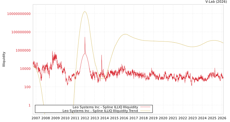 graph of Leo Systems Inc ILLIQ-SMEM