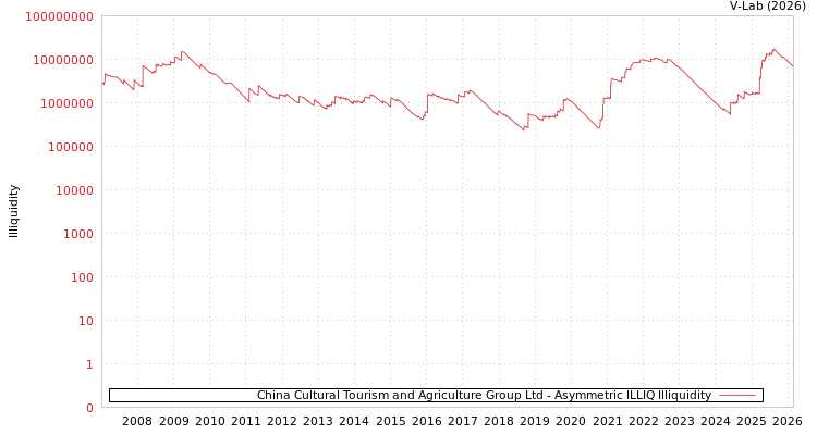 graph of China Cultural Tourism and Agriculture Group Ltd ILLIQ-AMEM