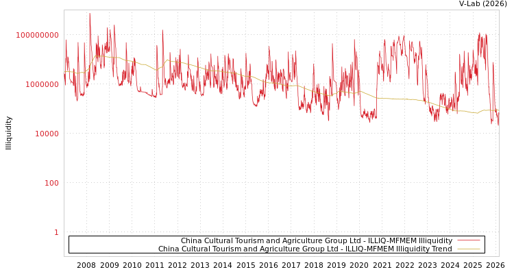 graph of China Cultural Tourism and Agriculture Group Ltd ILLIQ-MFMEM