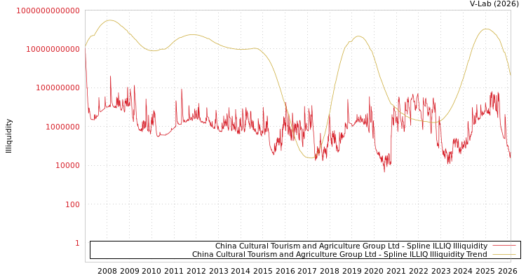 graph of China Cultural Tourism and Agriculture Group Ltd ILLIQ-SMEM