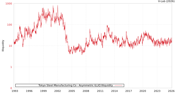 graph of Tokyo Steel Manufacturing Co ILLIQ-AMEM