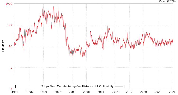 graph of Tokyo Steel Manufacturing Co ILLIQ-HIST