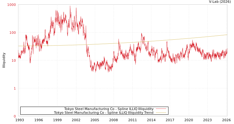 graph of Tokyo Steel Manufacturing Co ILLIQ-SMEM