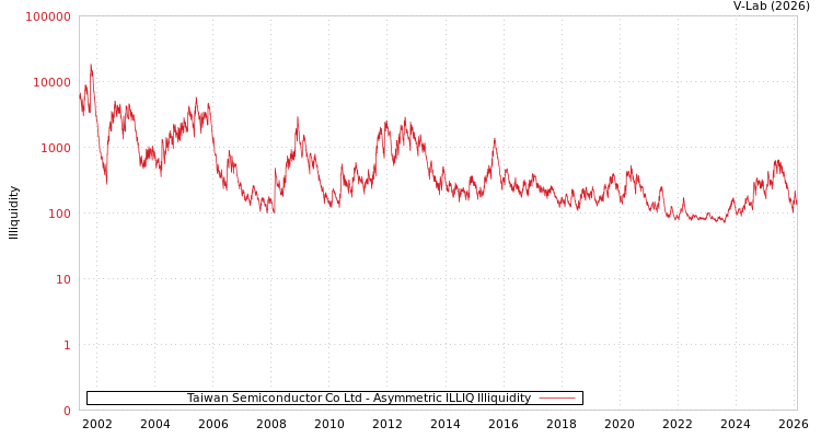 graph of Taiwan Semiconductor Co Ltd ILLIQ-AMEM