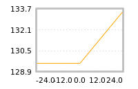 Impact of return on liquidity tomorrow