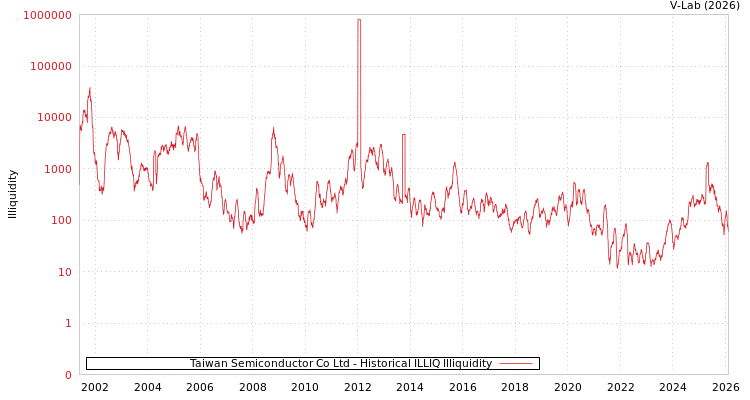 graph of Taiwan Semiconductor Co Ltd ILLIQ-HIST