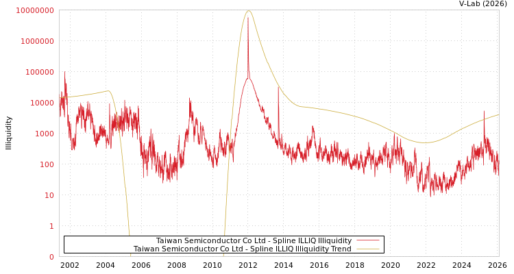 graph of Taiwan Semiconductor Co Ltd ILLIQ-SMEM