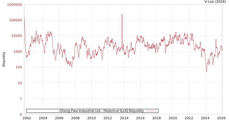 graph of Cheng Fwa Industrial Ltd ILLIQ-HIST