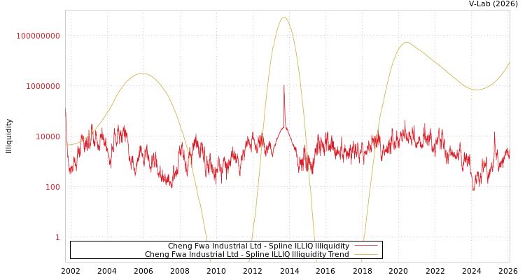 graph of Cheng Fwa Industrial Ltd ILLIQ-SMEM
