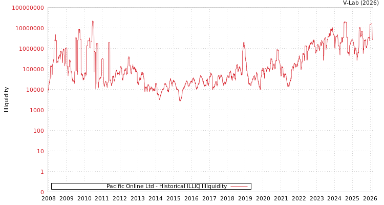 graph of Pacific Online Ltd ILLIQ-HIST