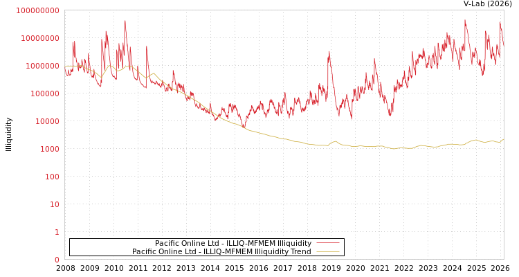 graph of Pacific Online Ltd ILLIQ-MFMEM