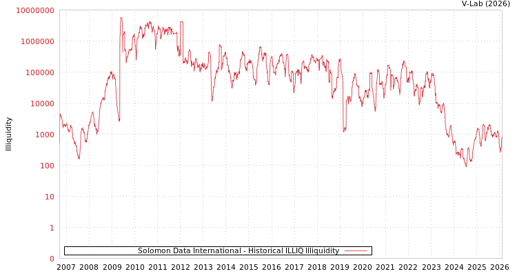 graph of Solomon Data International ILLIQ-HIST