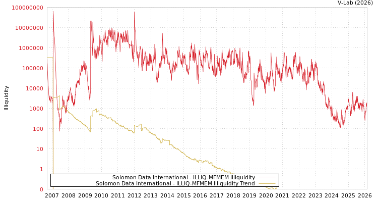 graph of Solomon Data International ILLIQ-MFMEM
