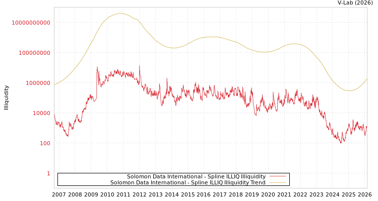 graph of Solomon Data International ILLIQ-SMEM