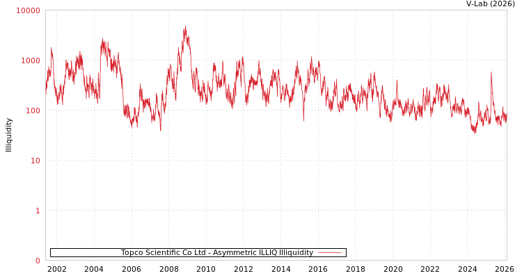 graph of Topco Scientific Co Ltd ILLIQ-AMEM