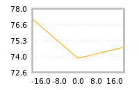 Impact of return on liquidity tomorrow