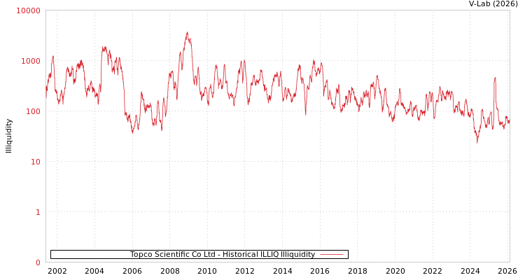 graph of Topco Scientific Co Ltd ILLIQ-HIST