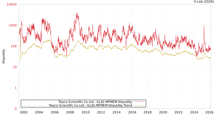 graph of Topco Scientific Co Ltd ILLIQ-MFMEM