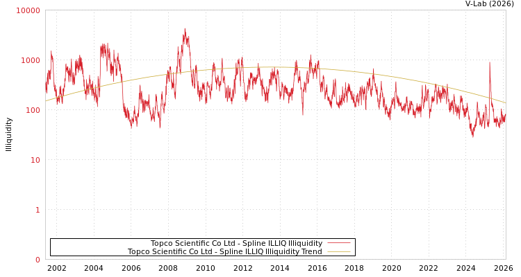 graph of Topco Scientific Co Ltd ILLIQ-SMEM