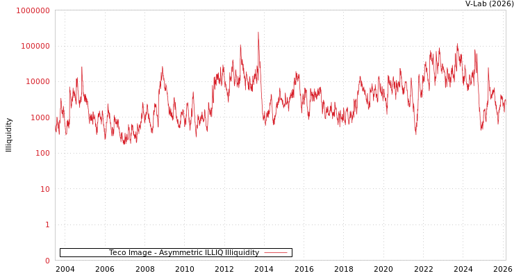 graph of Teco Image ILLIQ-AMEM