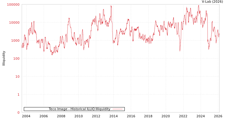 graph of Teco Image ILLIQ-HIST