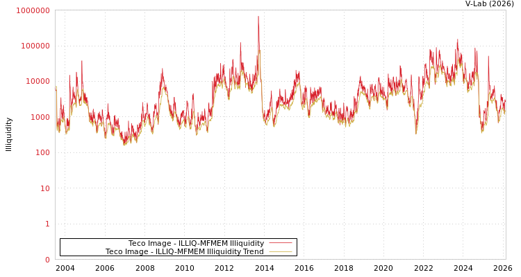 graph of Teco Image ILLIQ-MFMEM