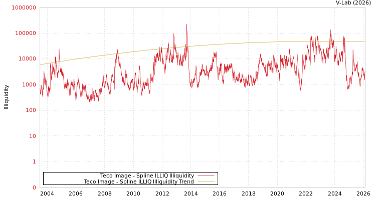 graph of Teco Image ILLIQ-SMEM