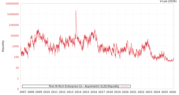graph of First Hi-Tech Enterprise Co ILLIQ-AMEM