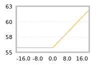 Impact of return on liquidity tomorrow