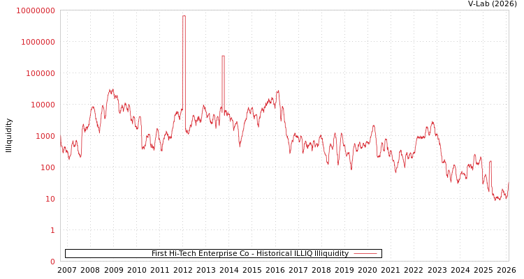 graph of First Hi-Tech Enterprise Co ILLIQ-HIST