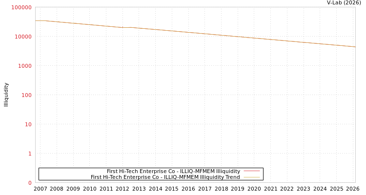 graph of First Hi-Tech Enterprise Co ILLIQ-MFMEM