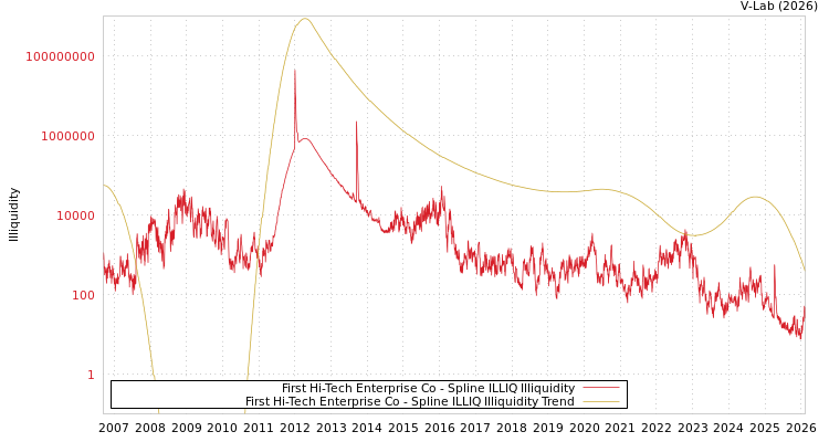 graph of First Hi-Tech Enterprise Co ILLIQ-SMEM