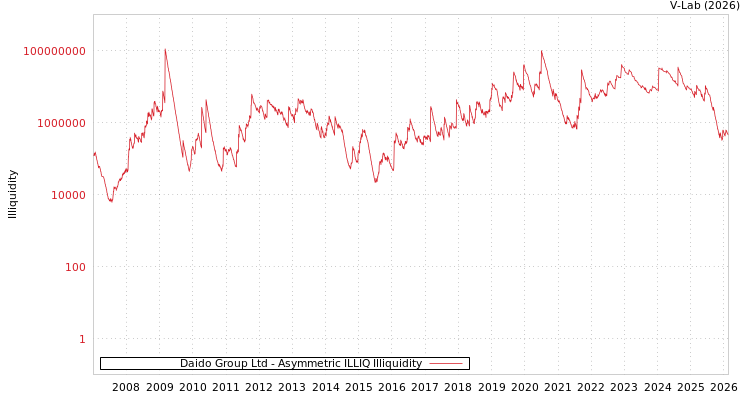 graph of Daido Group Ltd ILLIQ-AMEM