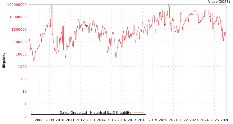 graph of Daido Group Ltd ILLIQ-HIST