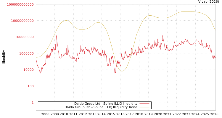 graph of Daido Group Ltd ILLIQ-SMEM