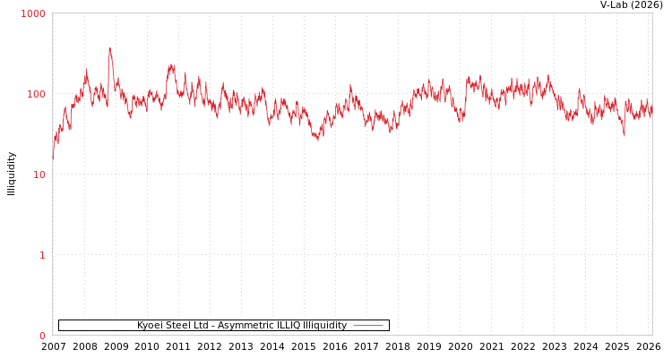 graph of Kyoei Steel Ltd ILLIQ-AMEM