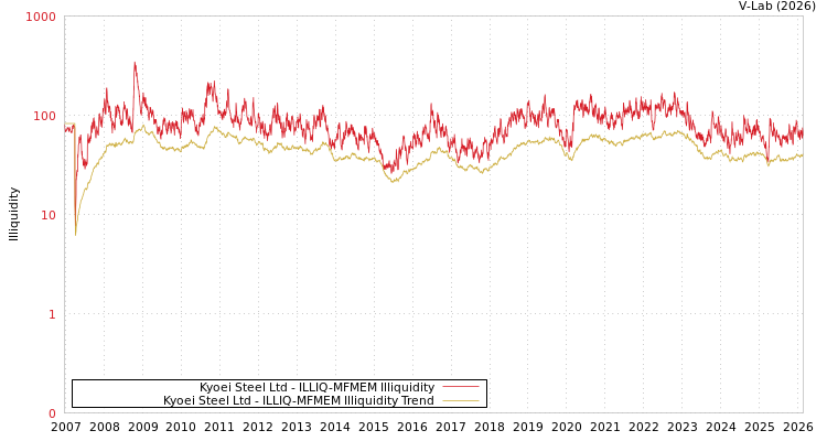 graph of Kyoei Steel Ltd ILLIQ-MFMEM