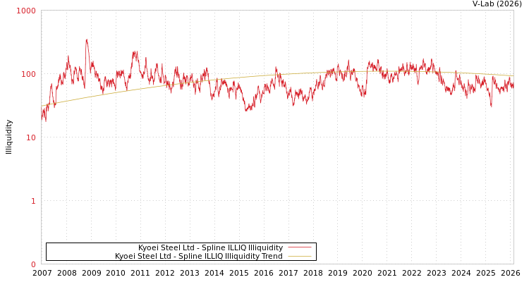graph of Kyoei Steel Ltd ILLIQ-SMEM