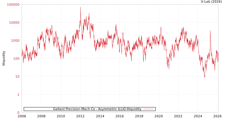 graph of Gallant Precision Mach Co ILLIQ-AMEM