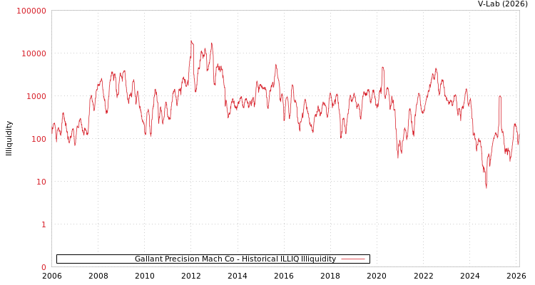 graph of Gallant Precision Mach Co ILLIQ-HIST