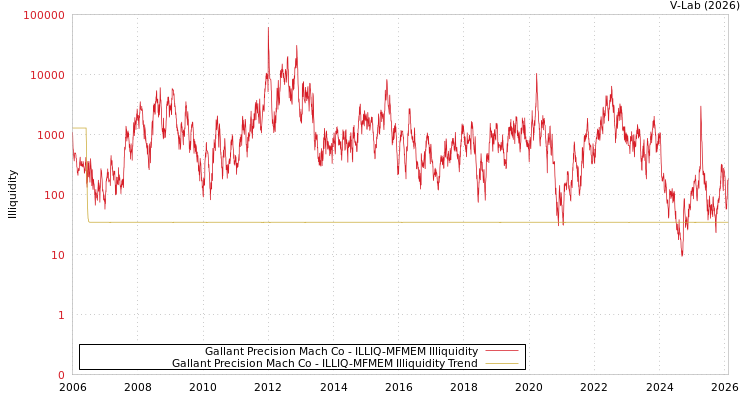 graph of Gallant Precision Mach Co ILLIQ-MFMEM