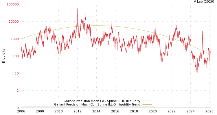 graph of Gallant Precision Mach Co ILLIQ-SMEM