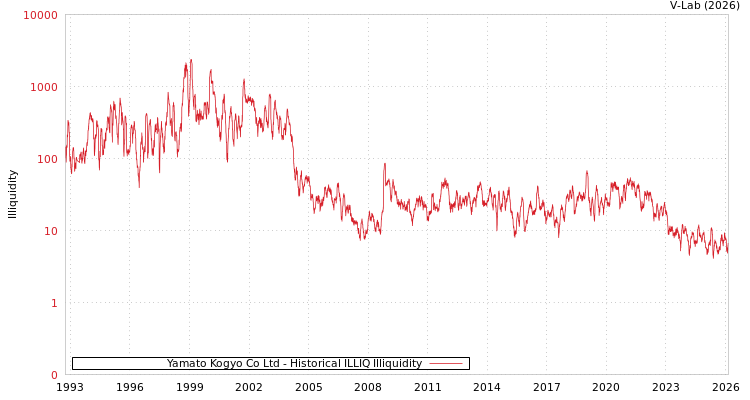 graph of Yamato Kogyo Co Ltd ILLIQ-HIST