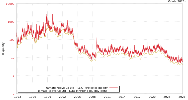 graph of Yamato Kogyo Co Ltd ILLIQ-MFMEM